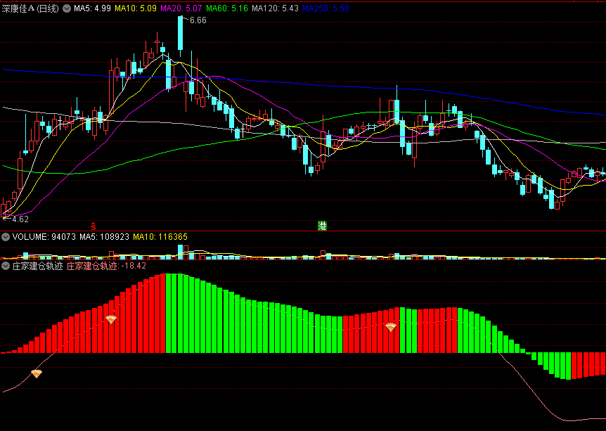 〖庄家建仓轨迹〗副图指标 窥测主力吸筹 行情启动介入 通达信 源码