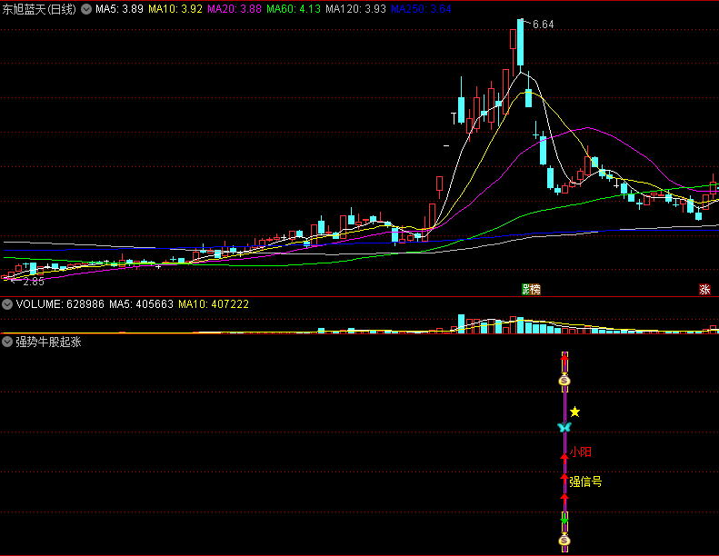 〖强势牛股起涨〗副图/选股指标 大阳小阳信号 强反弹提醒 通达信 源码