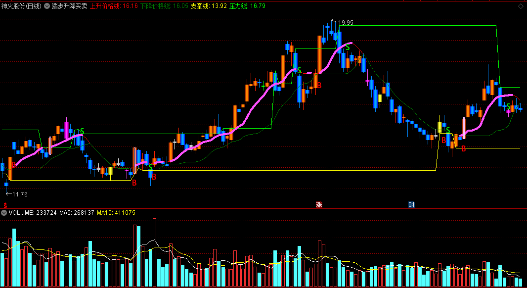 〖踏步升降买卖〗主图指标 上升涨价买 下降跌价卖 通达信 源码