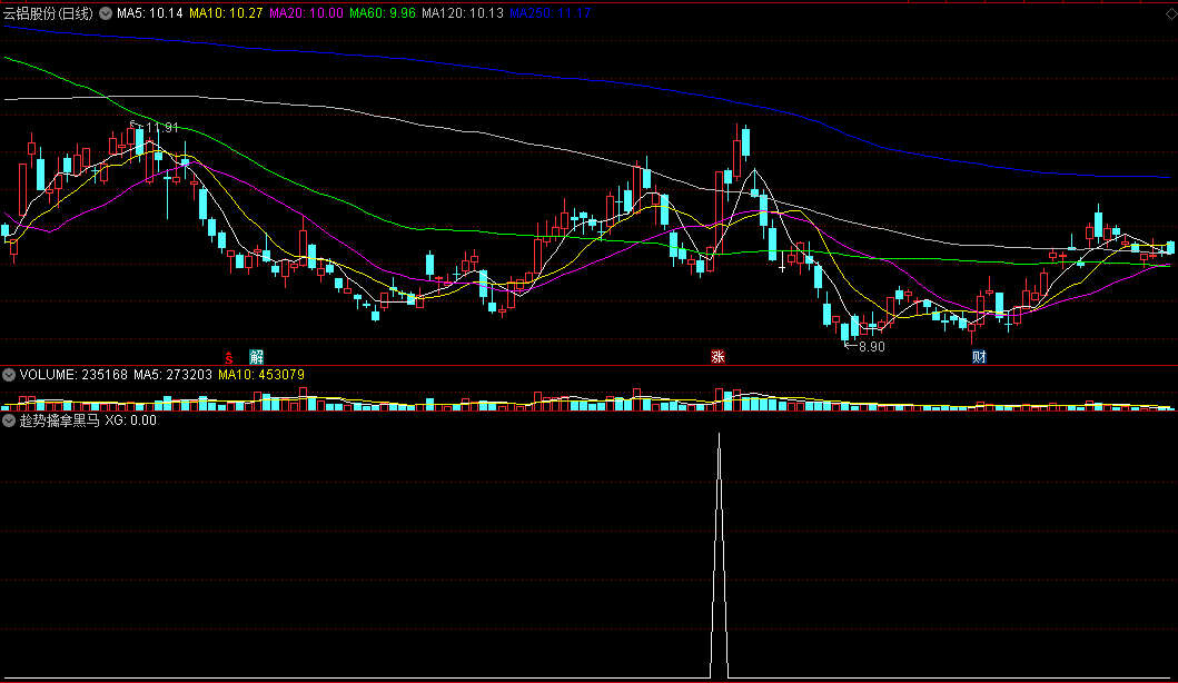 〖趁势擒拿黑马〗副图/选股指标 强势中追击 短线激进追涨 通达信 源码