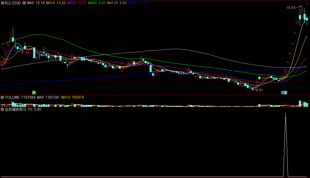 〖趁势擒拿黑马〗副图/选股指标 强势中追击 短线激进追涨 通达信 源码