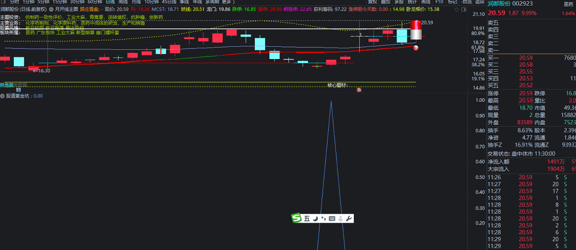 〖股道黄金坑〗副图/选股指标 股术擒牛 金坑抄底 通达信 源码