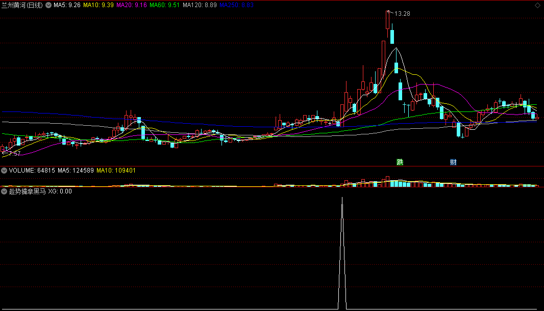 〖趁势擒拿黑马〗副图/选股指标 强势中追击 短线激进追涨 通达信 源码