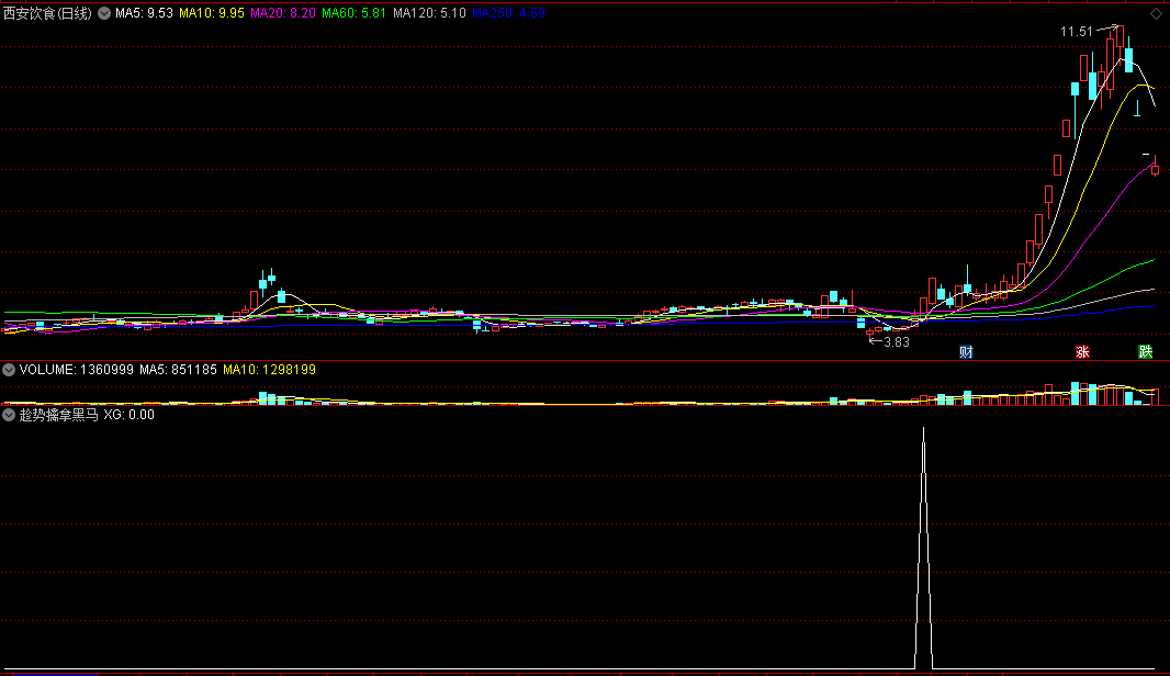 〖趁势擒拿黑马〗副图/选股指标 强势中追击 短线激进追涨 通达信 源码