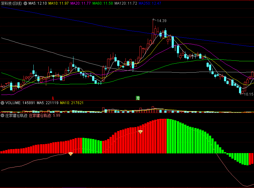 〖庄家建仓轨迹〗副图指标 窥测主力吸筹 行情启动介入 通达信 源码