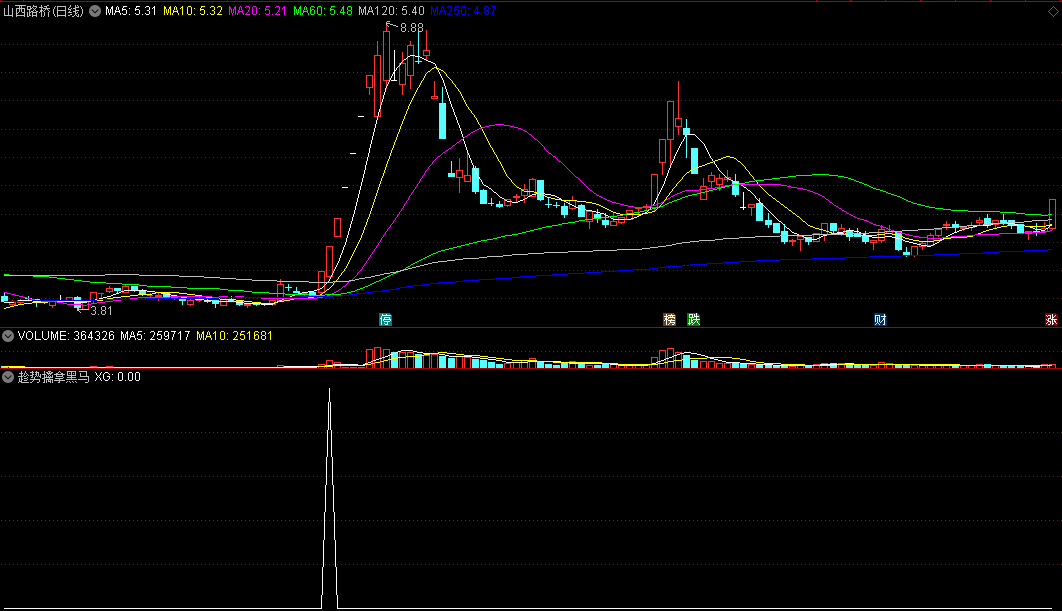 〖趁势擒拿黑马〗副图/选股指标 强势中追击 短线激进追涨 通达信 源码