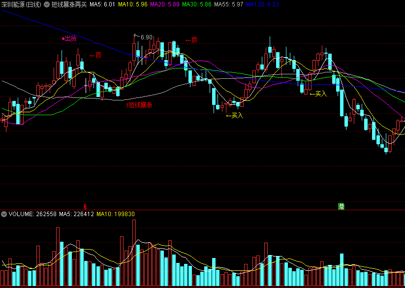 同花顺短线暴涨再买主图指标 不见兔子不撒鹰 绝对底部买点 源码 效果图