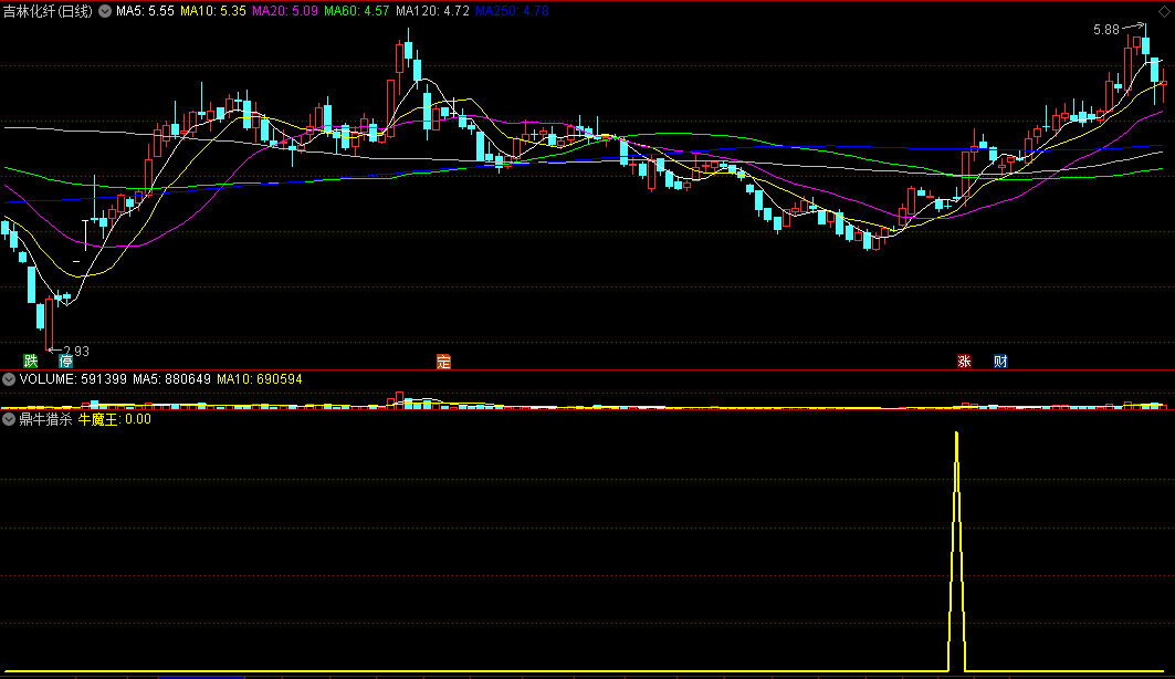 〖鼎牛猎杀〗优化版副图/选股指标 CCI买点定位 抓牛魔王 无需L2支持 通达信 源码