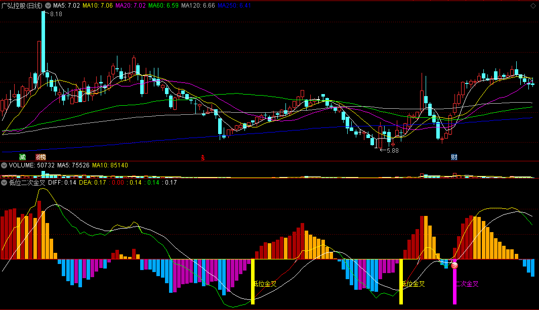 〖低位二次金叉〗副图指标 低位金叉+二次金叉+低吸 三大买点 通达信 源码