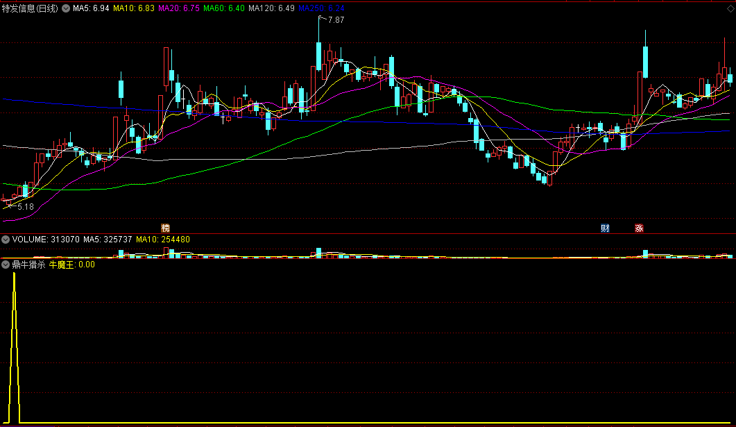 〖鼎牛猎杀〗优化版副图/选股指标 CCI买点定位 抓牛魔王 无需L2支持 通达信 源码