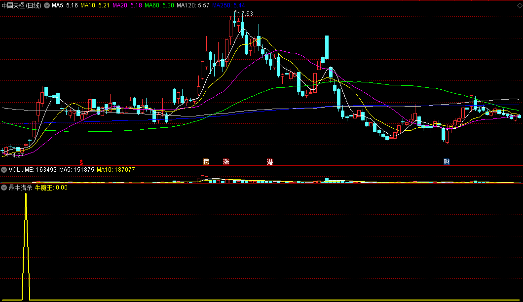 〖鼎牛猎杀〗优化版副图/选股指标 CCI买点定位 抓牛魔王 无需L2支持 通达信 源码