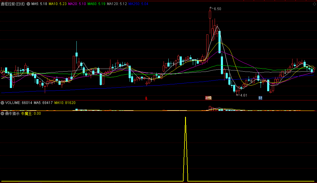 〖鼎牛猎杀〗优化版副图/选股指标 CCI买点定位 抓牛魔王 无需L2支持 通达信 源码