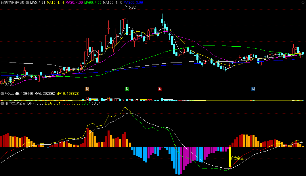 〖低位二次金叉〗副图指标 低位金叉+二次金叉+低吸 三大买点 通达信 源码