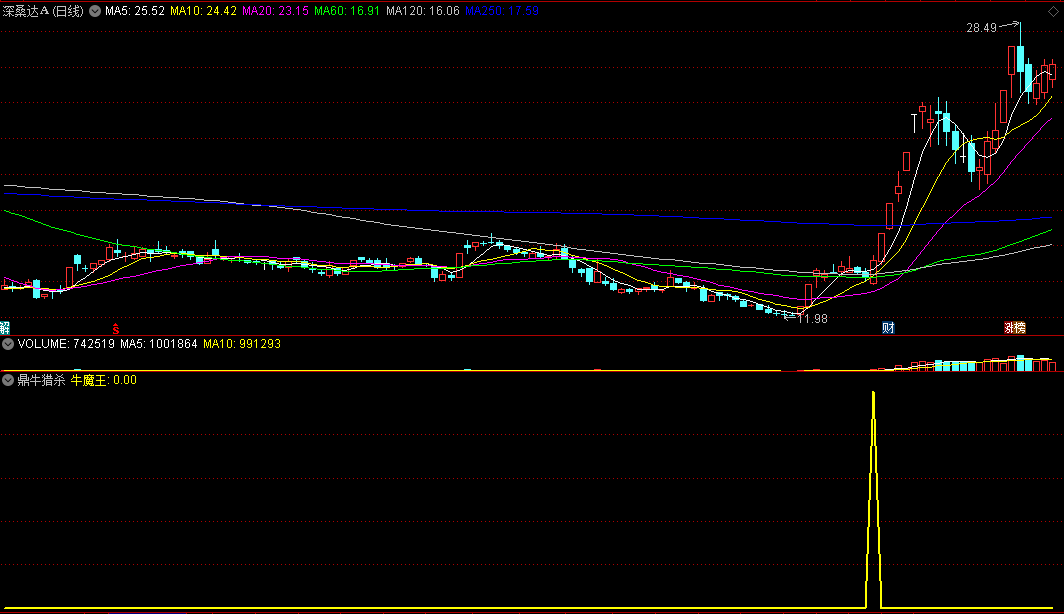 〖鼎牛猎杀〗优化版副图/选股指标 CCI买点定位 抓牛魔王 无需L2支持 通达信 源码