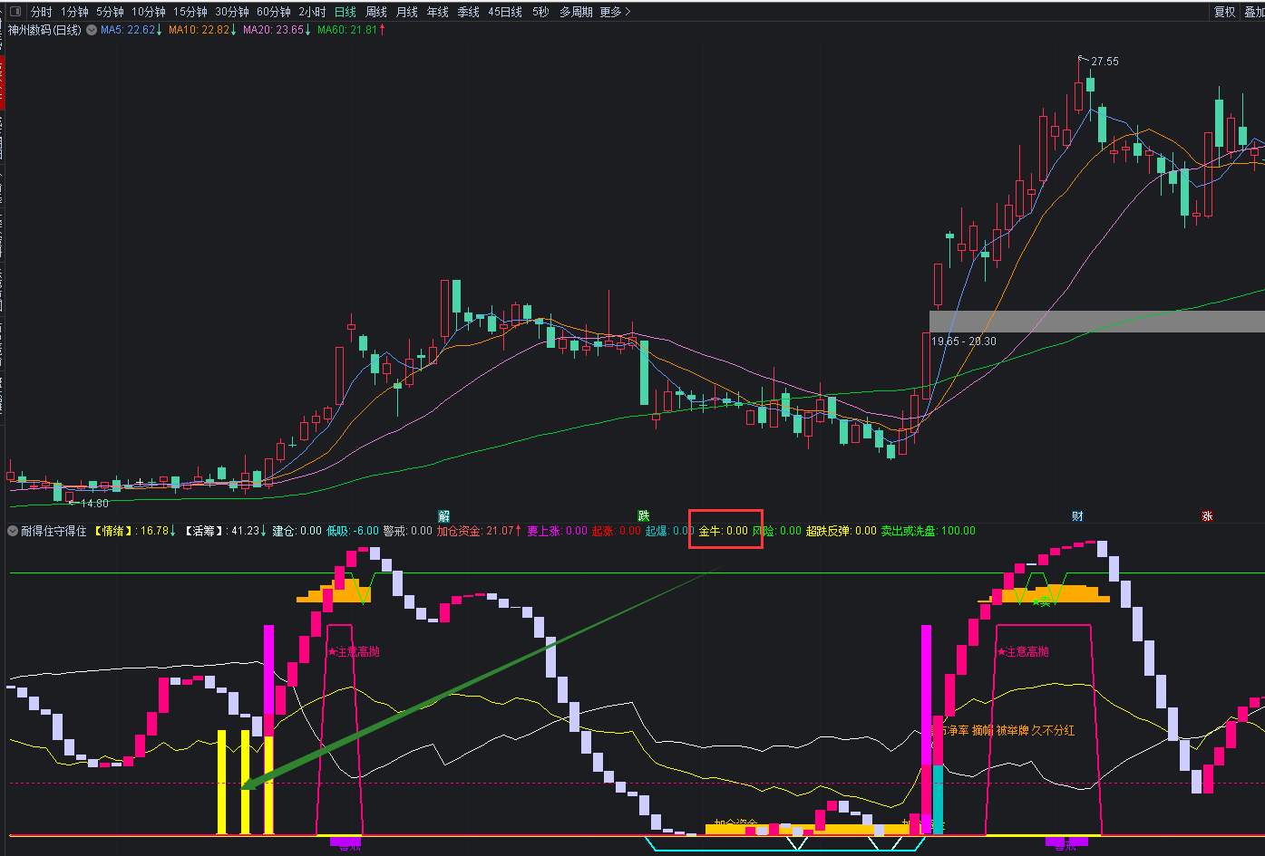 〖耐得住守得住波段〗副图指标 情绪和活筹两条线 辅助看个股走势 优化去糟粕留精华 通达信 源码