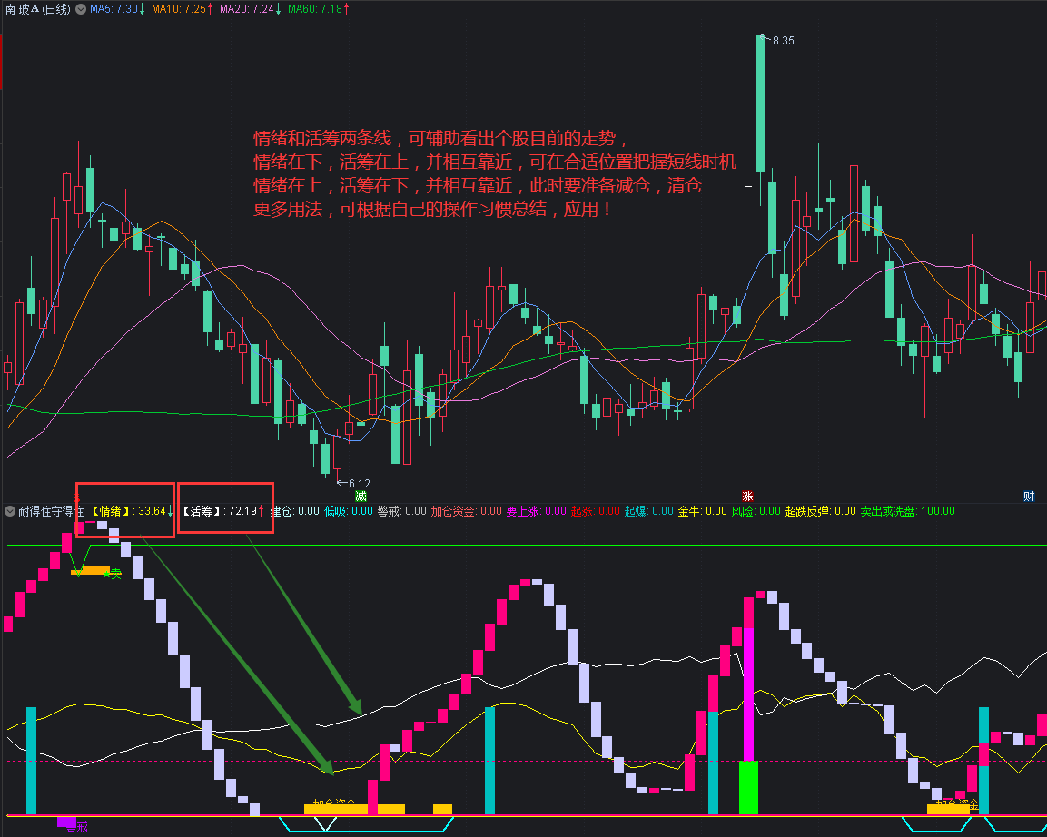 〖耐得住守得住波段〗副图指标 情绪和活筹两条线 辅助看个股走势 优化去糟粕留精华 通达信 源码