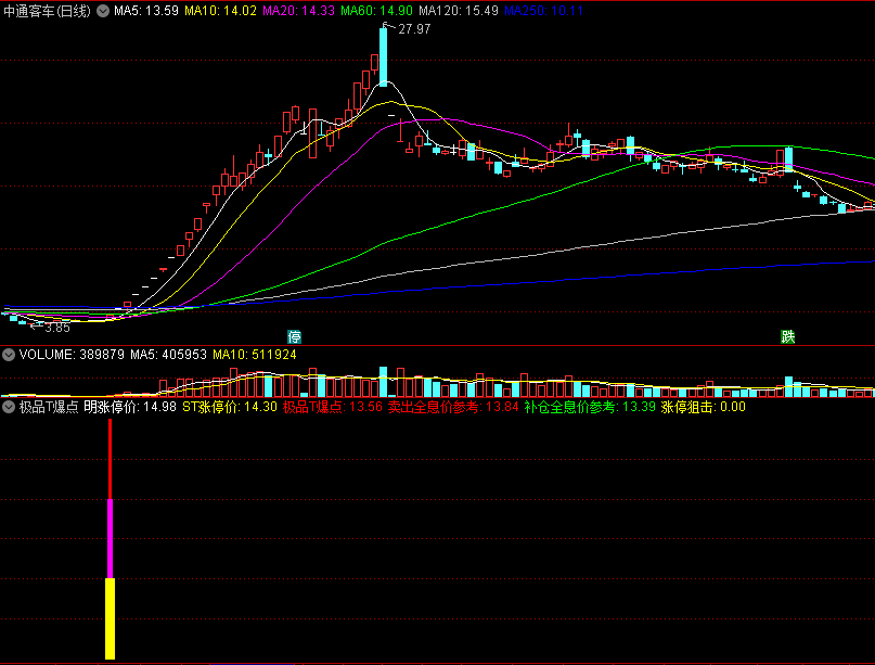 〖极品T爆点〗副图/选股指标 短期追涨 抄底操作 狙击涨停 通达信 源码