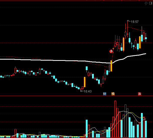 〖低位筹码向多〗主图指标 筹码拉升 向多橙色预警 通达信 源码