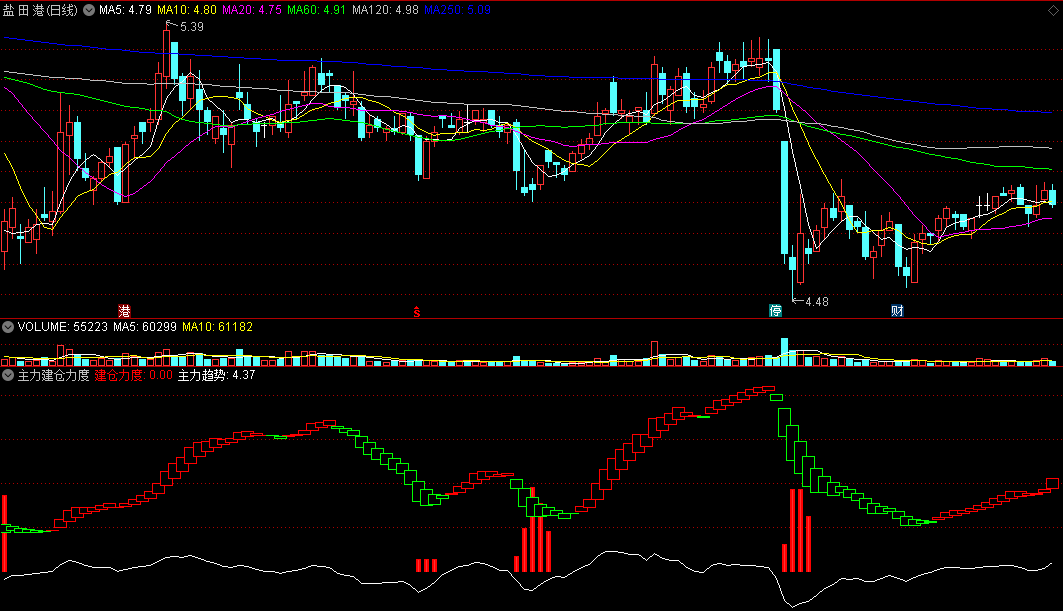 〖主力建仓力度〗副图指标 量能和趋势变化 红柱建仓信号 通达信 源码