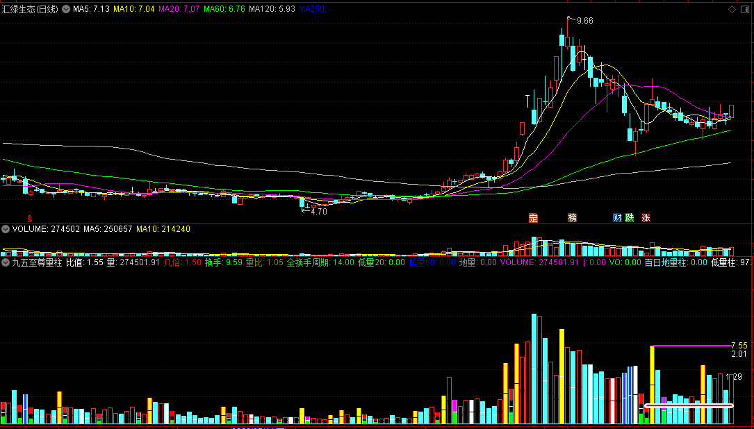 〖九五至尊量柱〗副图指标 直观成交量公式 量柱定涨跌 通达信 源码