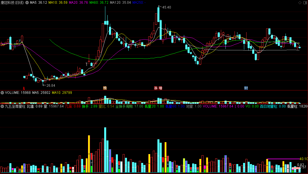 〖九五至尊量柱〗副图指标 直观成交量公式 量柱定涨跌 通达信 源码