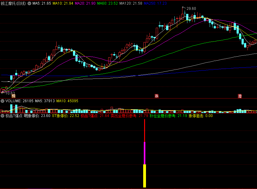 〖极品T爆点〗副图/选股指标 短期追涨 抄底操作 狙击涨停 通达信 源码