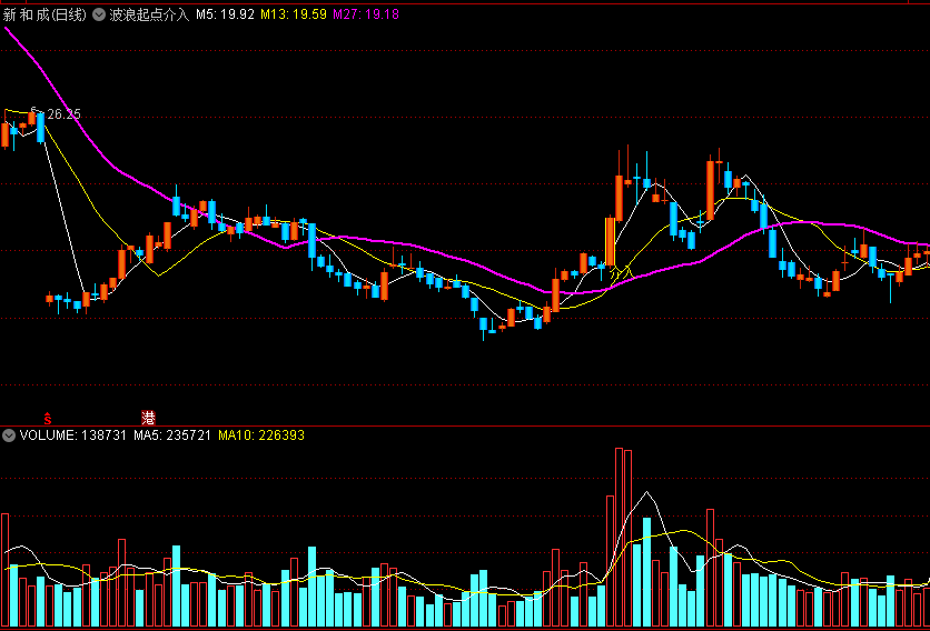 〖波浪起点介入〗主图指标 强势反弹开始处 波段介入点预警 通达信 源码