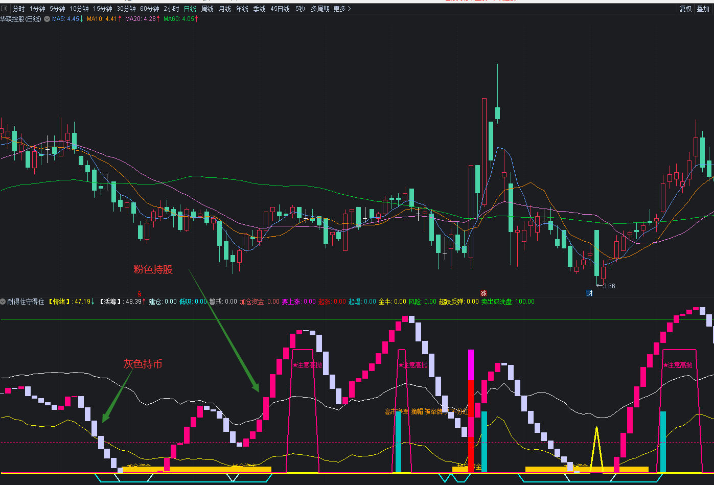 〖耐得住守得住波段〗副图指标 情绪和活筹两条线 辅助看个股走势 优化去糟粕留精华 通达信 源码