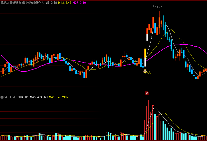 〖波浪起点介入〗主图指标 强势反弹开始处 波段介入点预警 通达信 源码