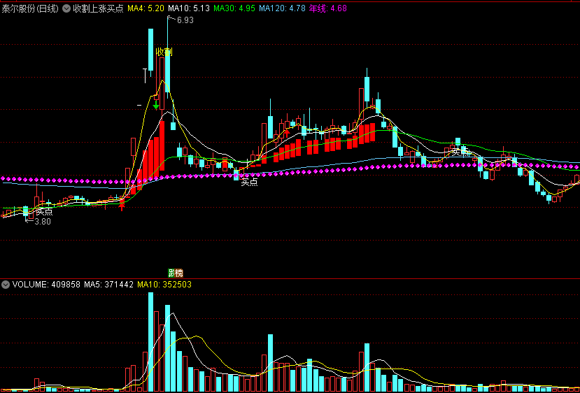 通过多年来观察主力操作手法思路来编制的收割上涨买点主图公式