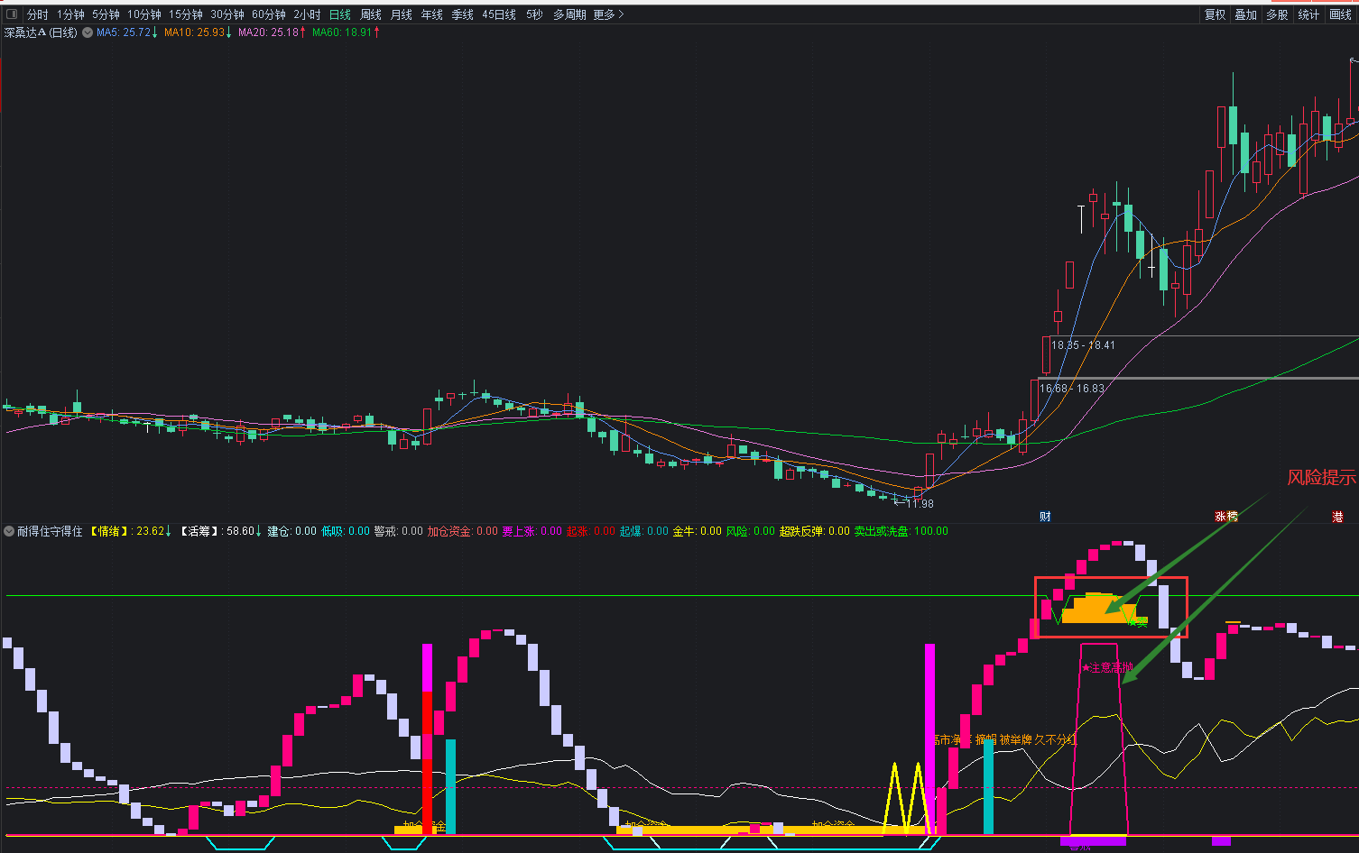 〖耐得住守得住波段〗副图指标 情绪和活筹两条线 辅助看个股走势 优化去糟粕留精华 通达信 源码