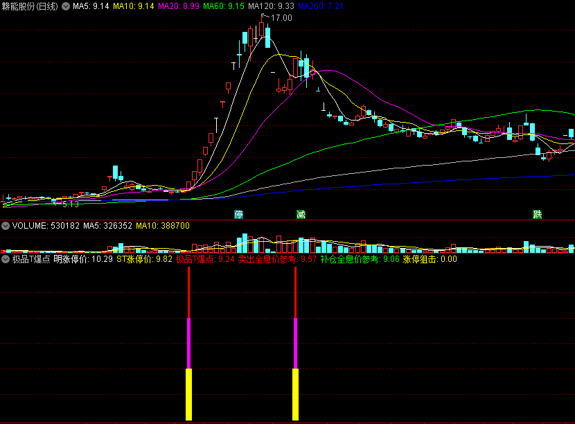 〖极品T爆点〗副图/选股指标 短期追涨 抄底操作 狙击涨停 通达信 源码