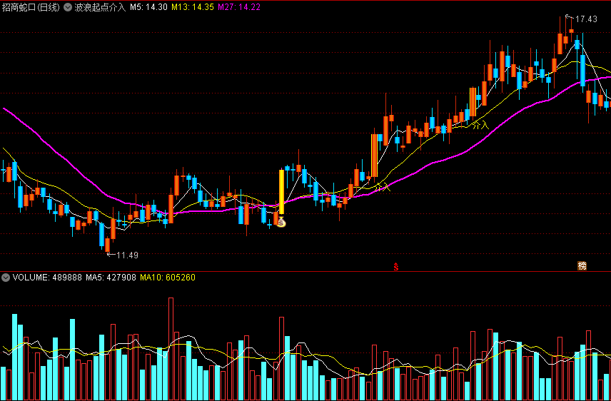 〖波浪起点介入〗主图指标 强势反弹开始处 波段介入点预警 通达信 源码