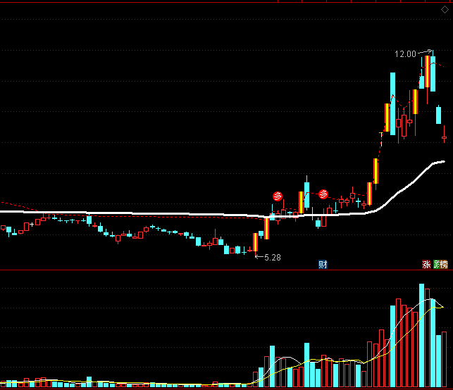 〖低位筹码向多〗主图指标 筹码拉升 向多橙色预警 通达信 源码