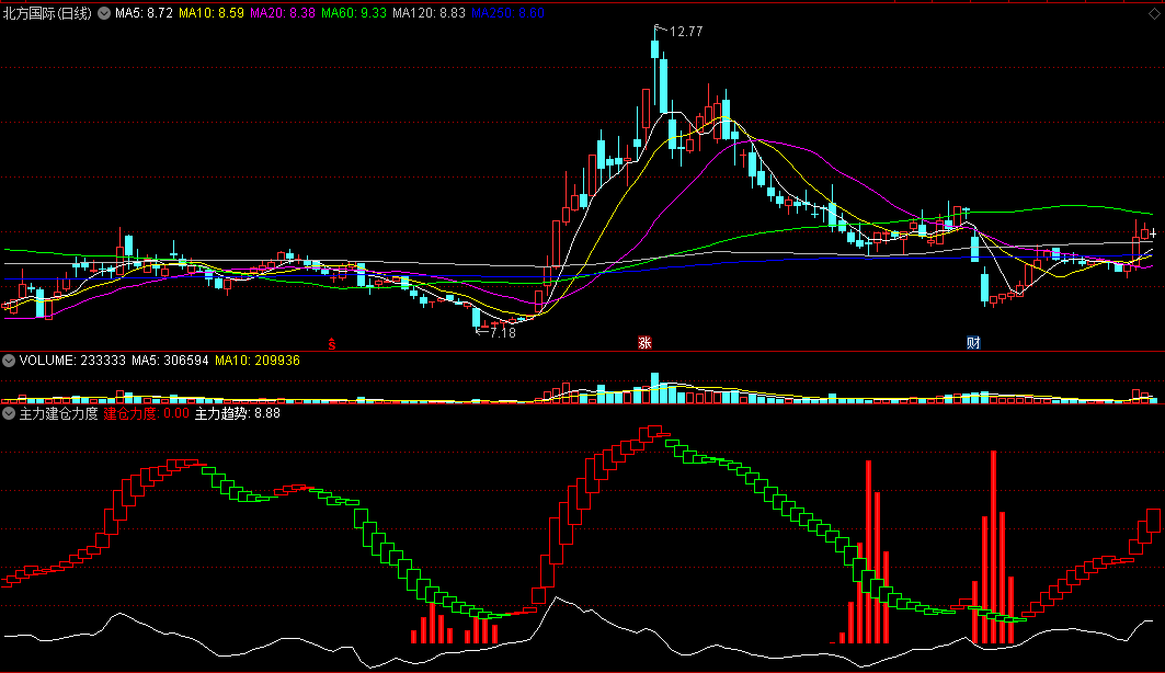 〖主力建仓力度〗副图指标 量能和趋势变化 红柱建仓信号 通达信 源码