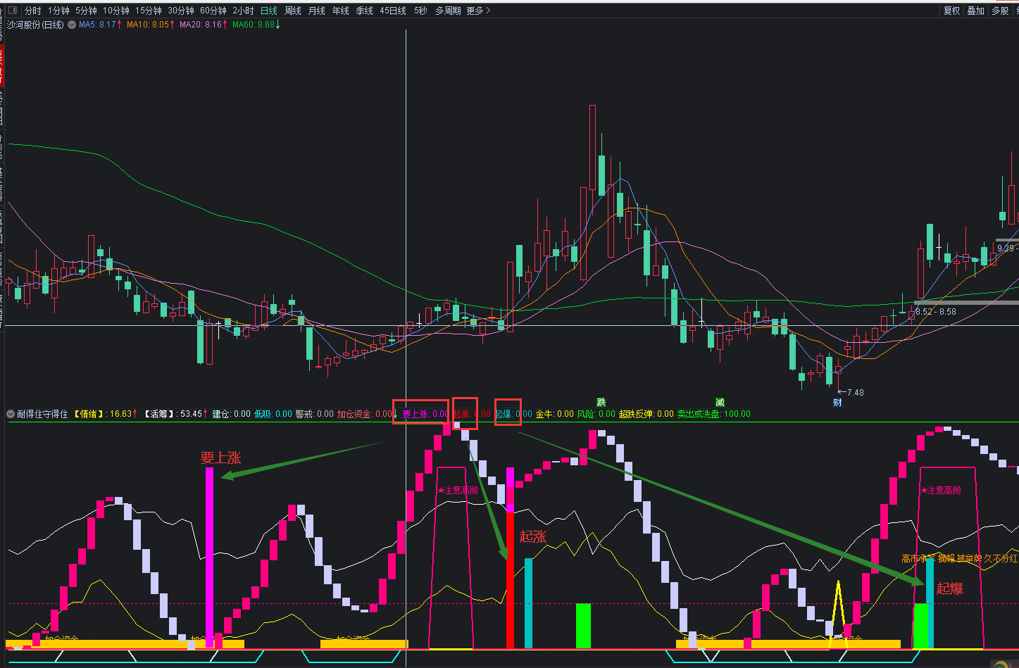 〖耐得住守得住波段〗副图指标 情绪和活筹两条线 辅助看个股走势 优化去糟粕留精华 通达信 源码