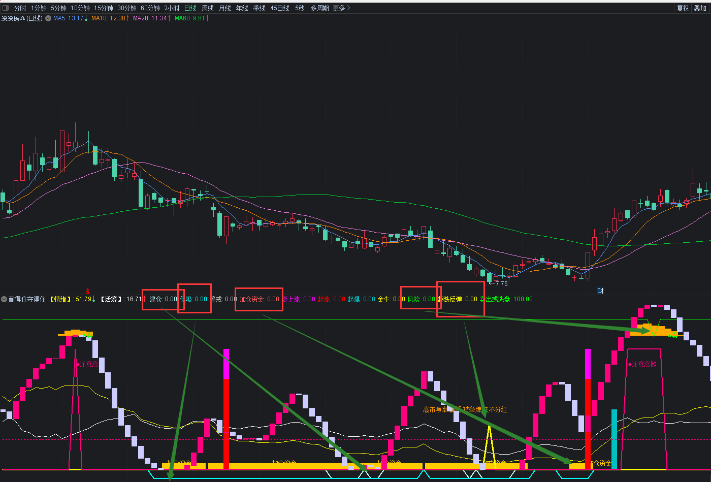 〖耐得住守得住波段〗副图指标 情绪和活筹两条线 辅助看个股走势 优化去糟粕留精华 通达信 源码