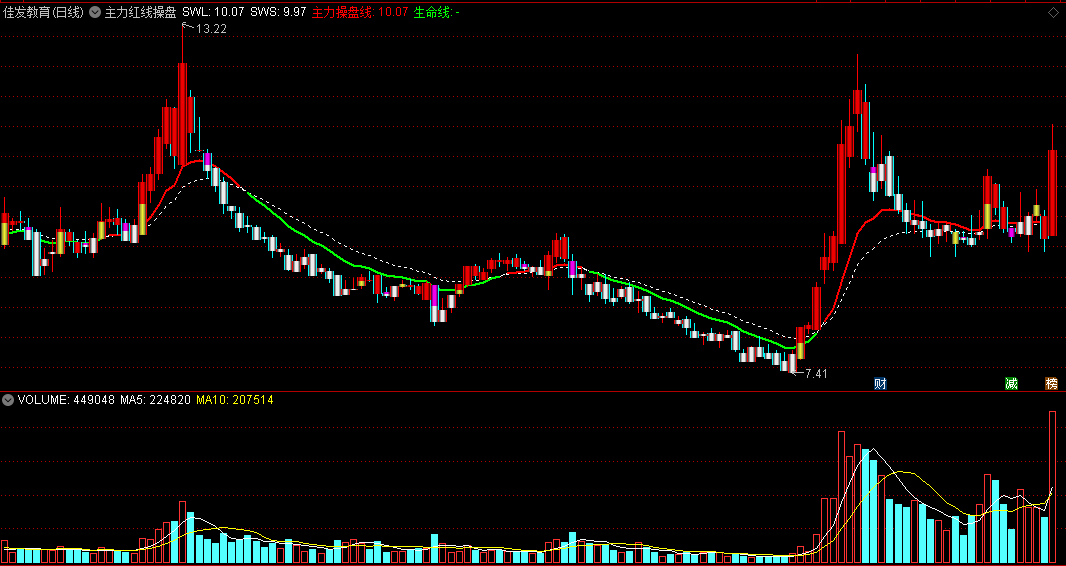 〖主力红线操盘〗主图指标 红K线入场操作 追随主力一起操盘 通达信 源码