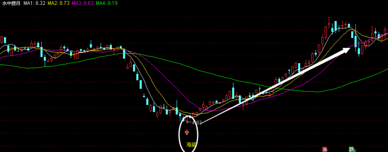 〖水中捞月〗主图/副图/选股指标 均线系统 底部信号 即将拉升 通达信 源码