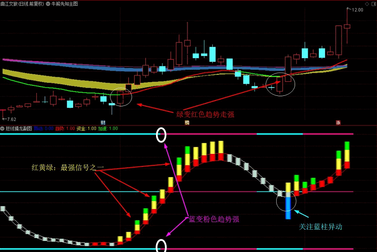 〖短线擒龙战法〗主图/副图/选股指标 牛熊先知主图+短线擒龙副图+蓝柱异动选股器 寻找绝佳短线暴涨启动点 通达信 源码