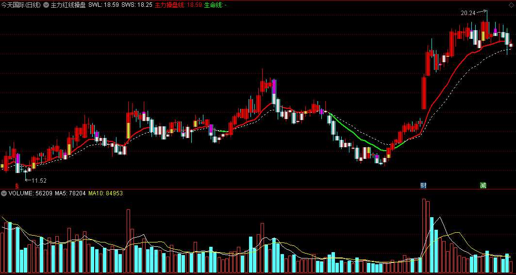 〖主力红线操盘〗主图指标 红K线入场操作 追随主力一起操盘 通达信 源码