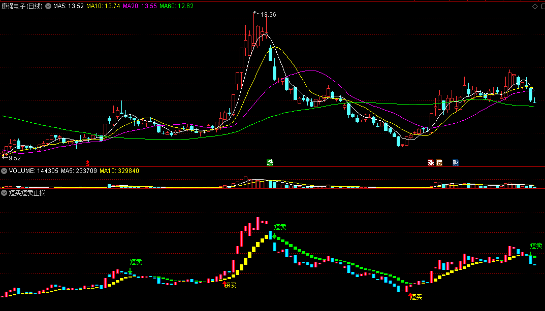 贡献一个短线操作很准的〖短买短卖止损〗副图指标 简单易懂 按图操作即可 通达信 源码