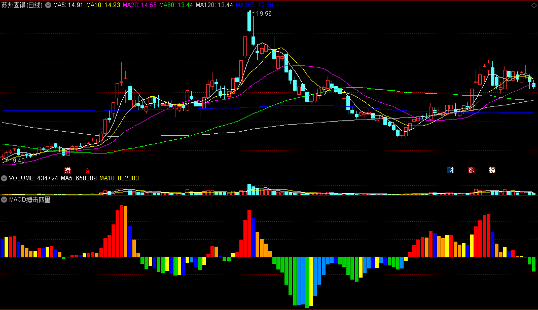 同花顺MACD搏击四量副图指标 红蓝橙绿 四种颜色量柱 源码 效果图