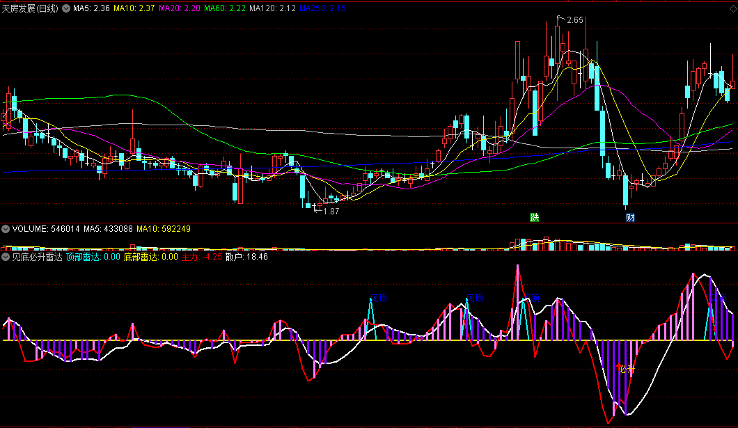 〖见底必升雷达〗副图指标 主力动作监控 底部雷达 通达信 源码