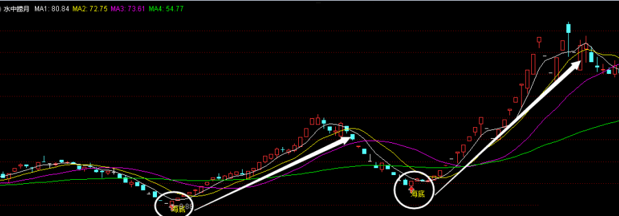 〖水中捞月〗主图/副图/选股指标 均线系统 底部信号 即将拉升 通达信 源码