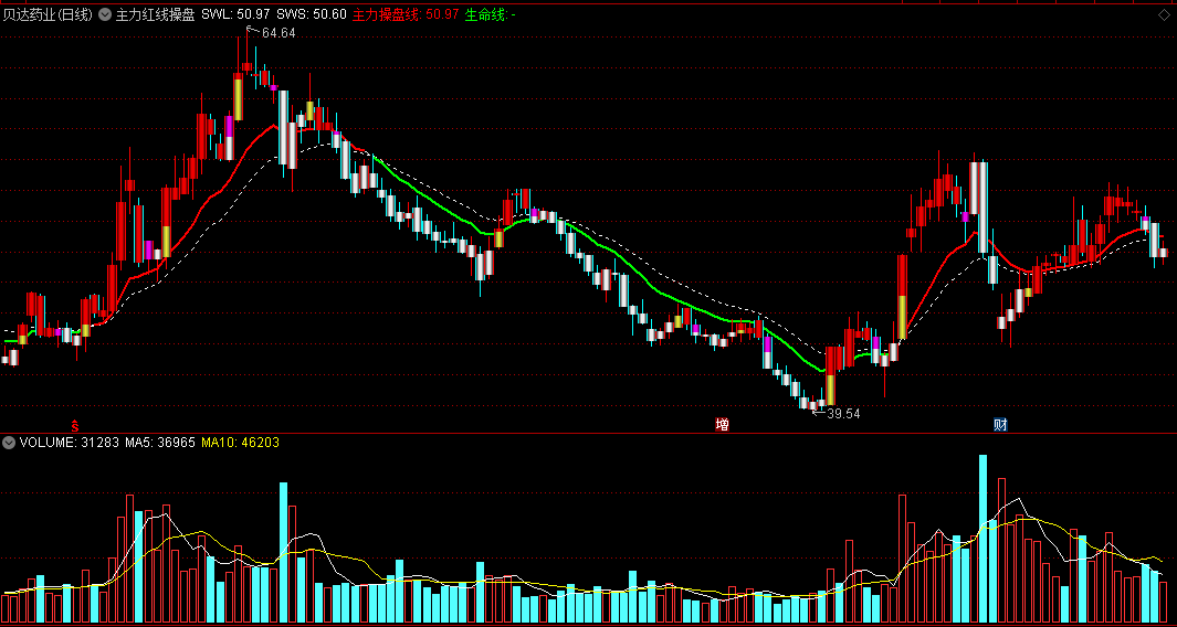 〖主力红线操盘〗主图指标 红K线入场操作 追随主力一起操盘 通达信 源码