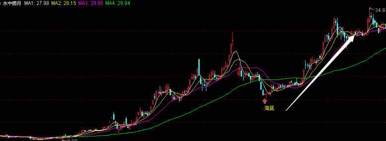 〖水中捞月〗主图/副图/选股指标 均线系统 底部信号 即将拉升 通达信 源码