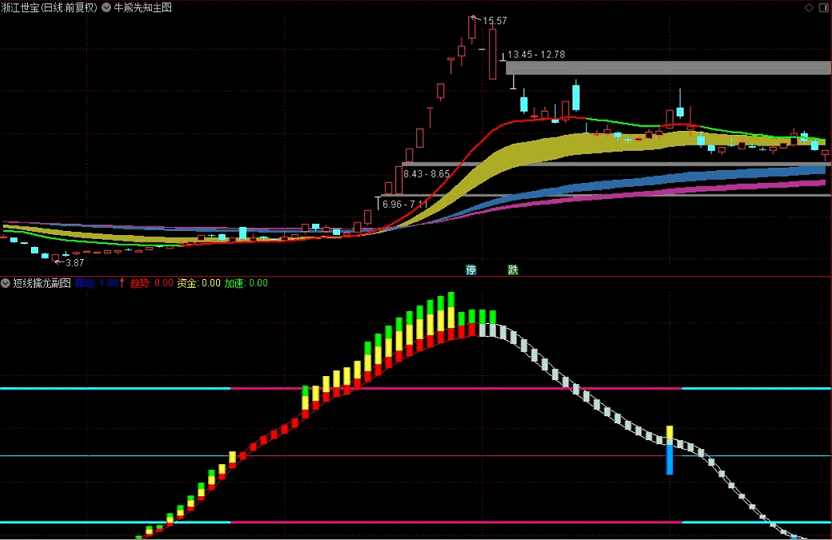 〖短线擒龙战法〗主图/副图/选股指标 牛熊先知主图+短线擒龙副图+蓝柱异动选股器 寻找绝佳短线暴涨启动点 通达信 源码