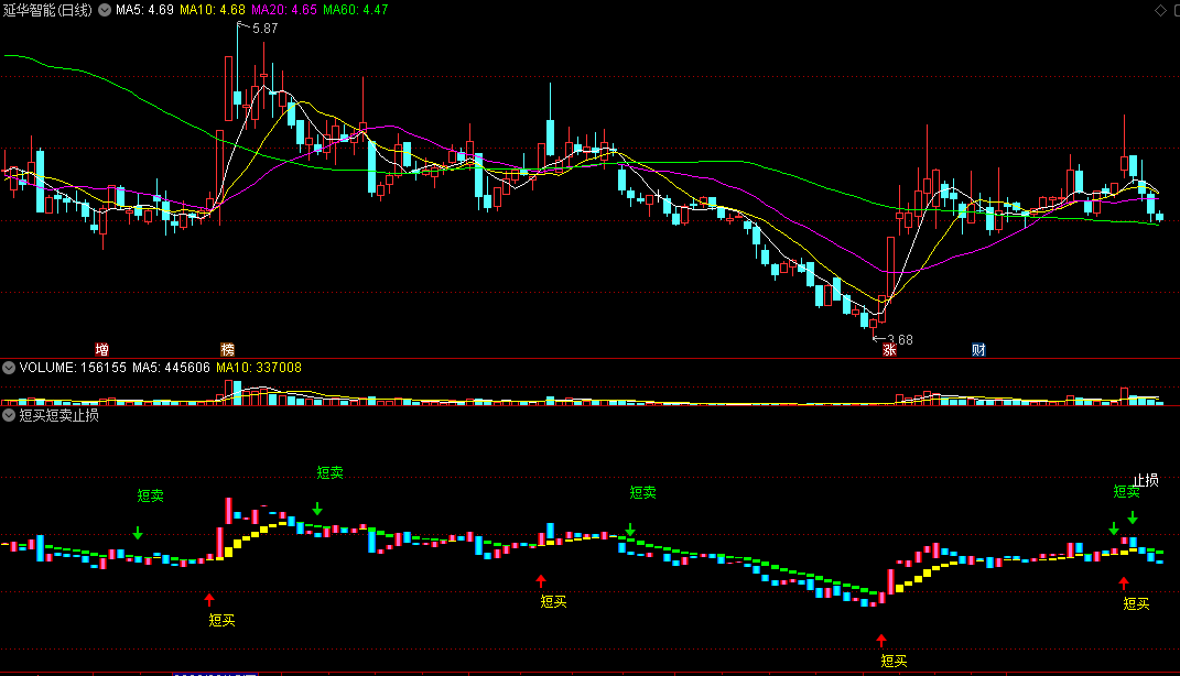 贡献一个短线操作很准的〖短买短卖止损〗副图指标 简单易懂 按图操作即可 通达信 源码