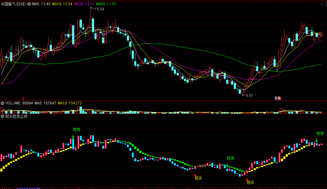 贡献一个短线操作很准的〖短买短卖止损〗副图指标 简单易懂 按图操作即可 通达信 源码